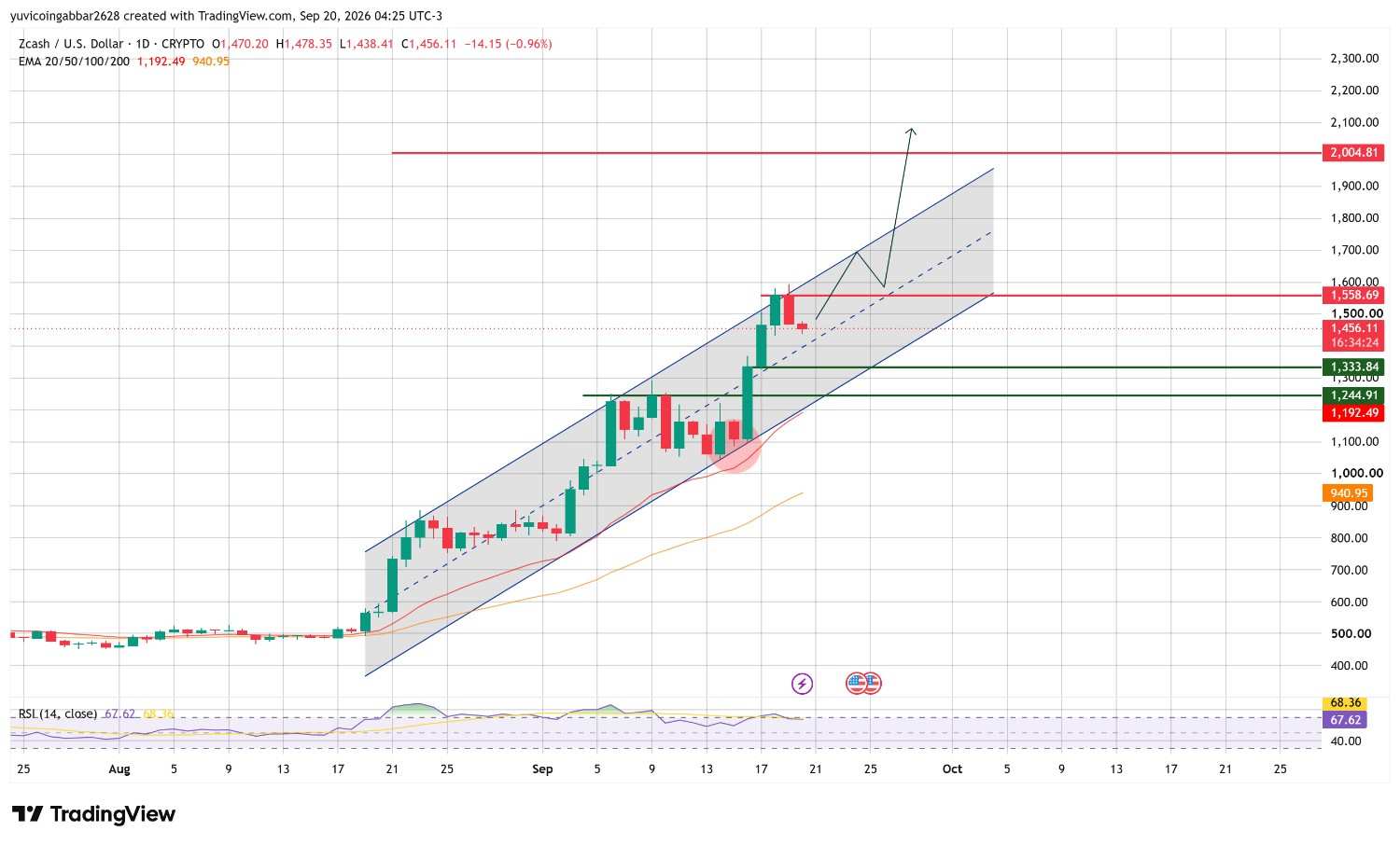 Zcash Technical Analysis Zcash Technical Analysis
