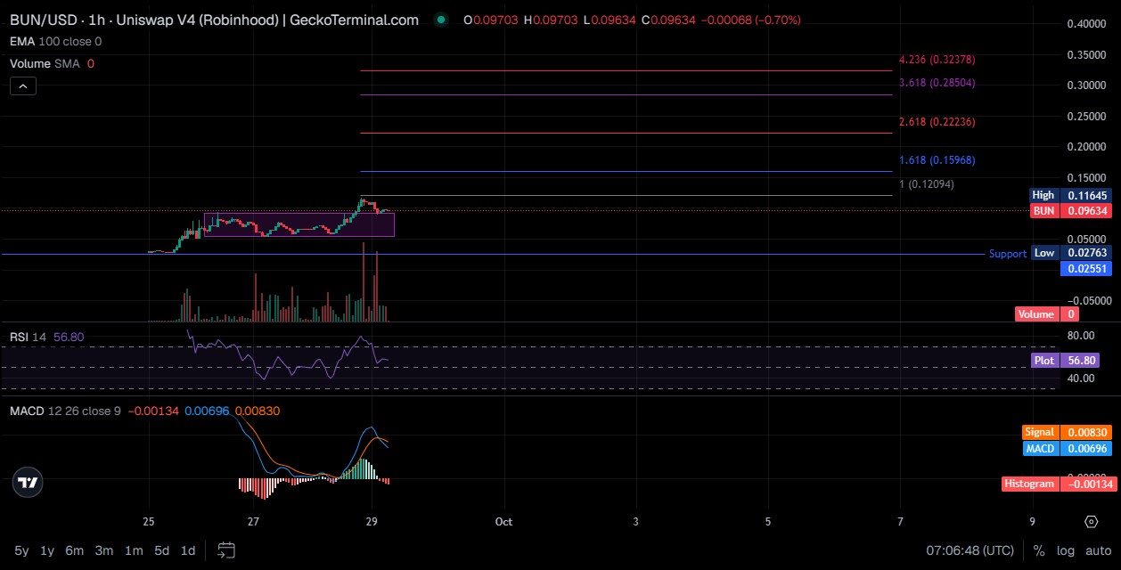 BUN Technical Analysis
