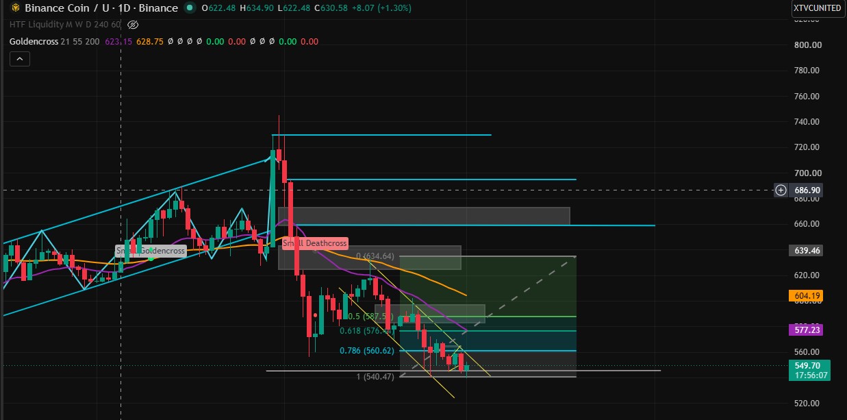 Technical analysis bnb price Technical analysis bnb price