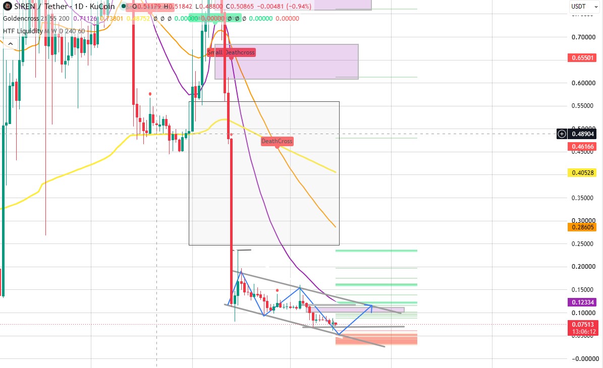 Siren Technical Analysis