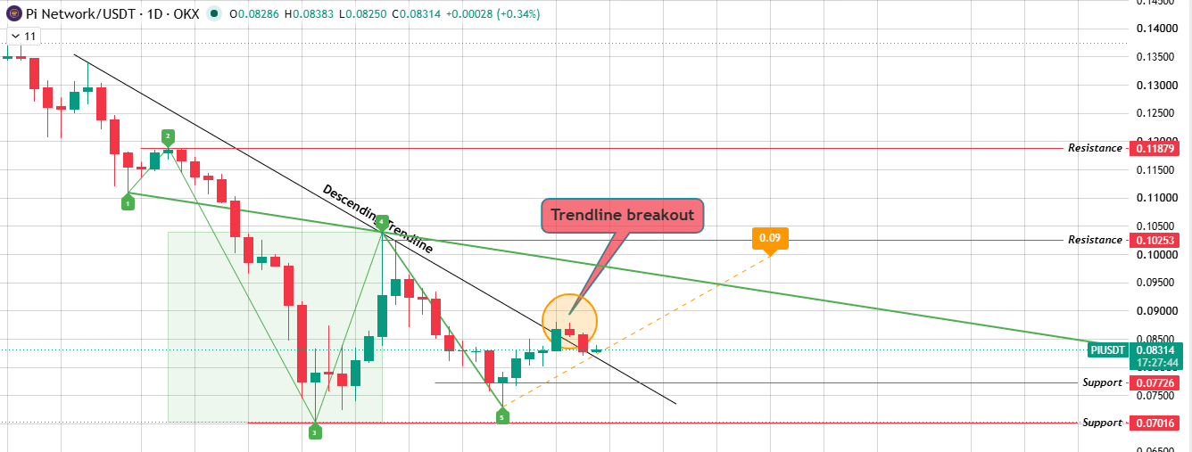 Daily Chart Analysis Daily Chart Analysis