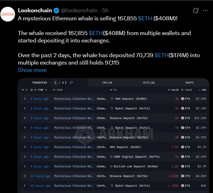 Ethereum News Today: Mysterious Whale Moves $174M ETH to Exchanges