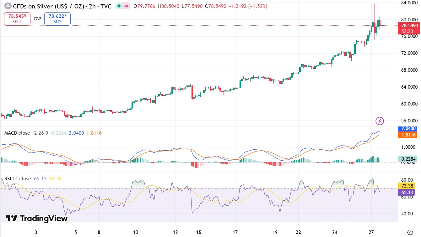 Silver Price Surge Today Silver Price Surge Today