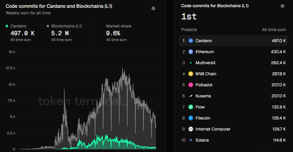 Cardano Ecosystem Ranks First in Core Code Commits