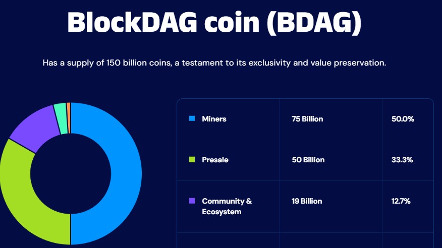 BlockDag Tokenomics BlockDag Tokenomics
