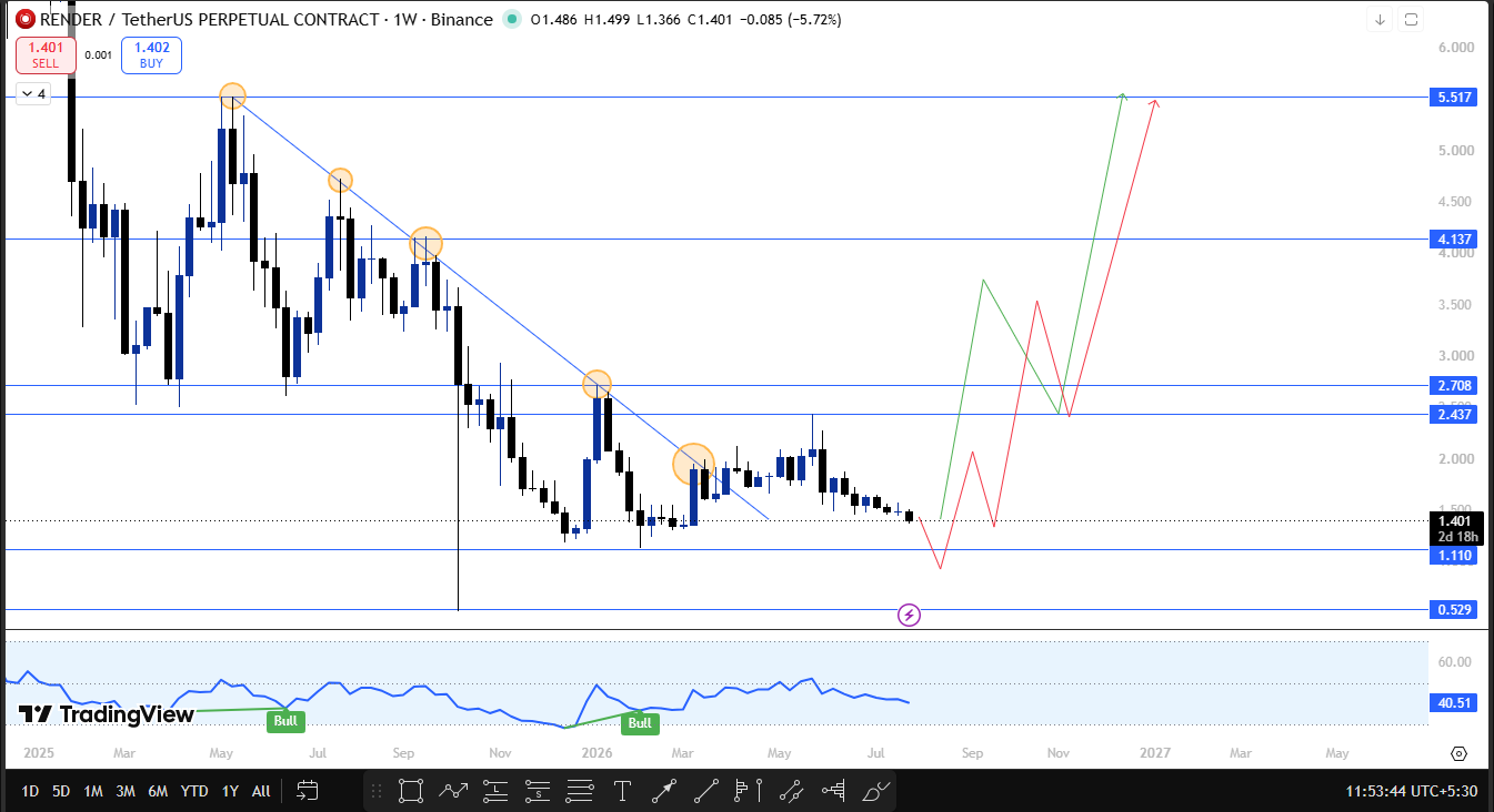 Render 1w chart analysis