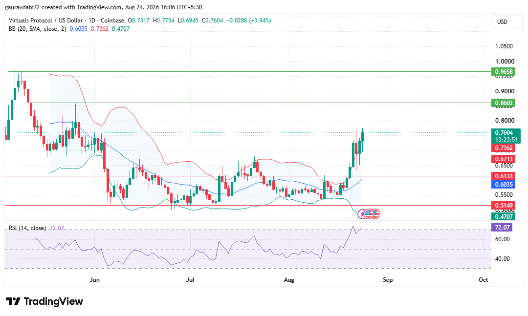 According to TradingView, VIRTUAL chart prediction today insghit According to TradingView, VIRTUAL chart prediction today insghit