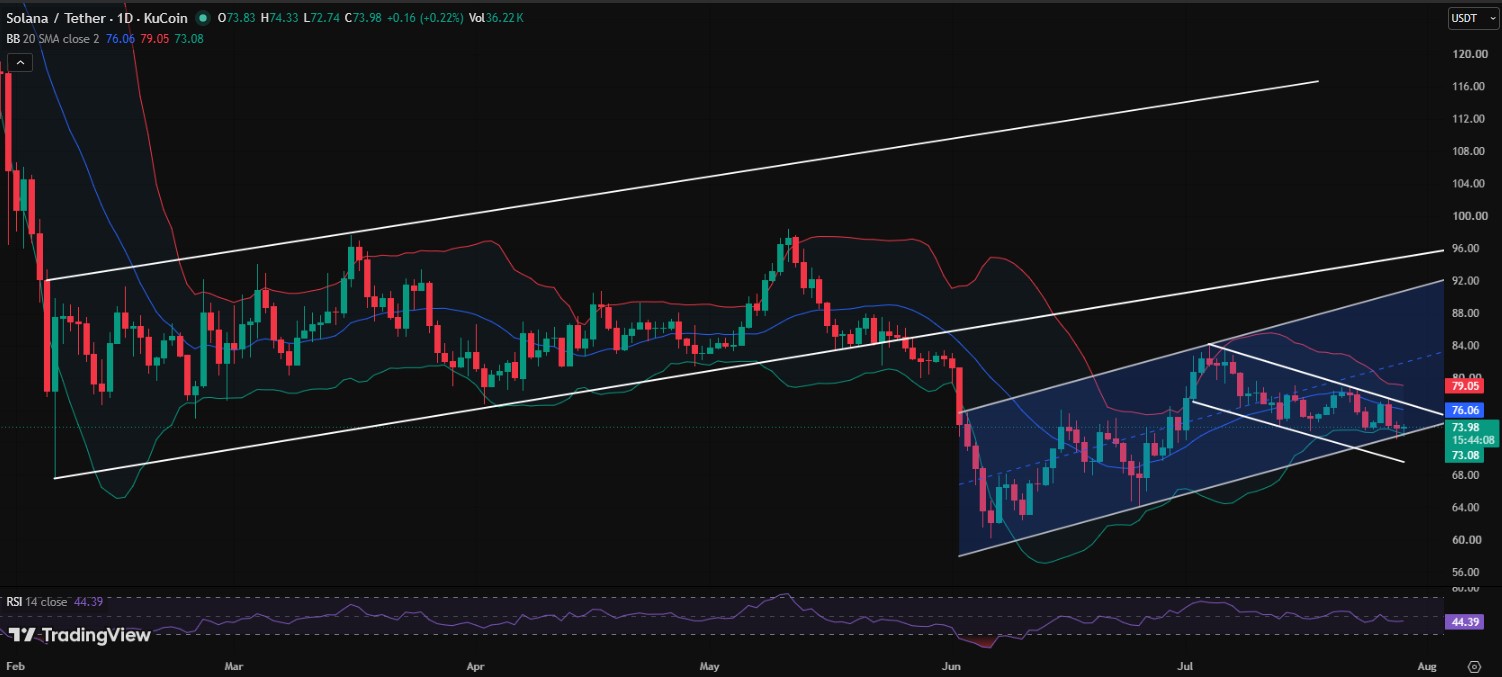 SOL/USDT PRICE CHART