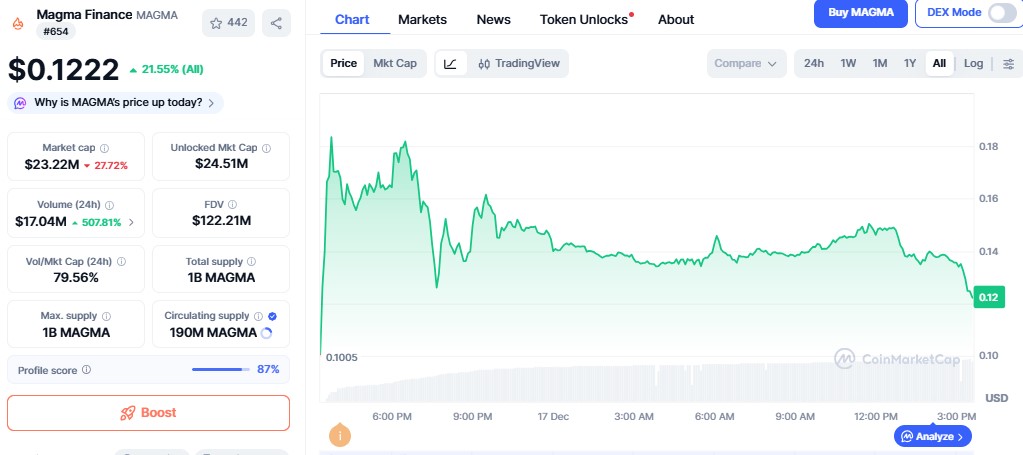 Magma token price Magma token price