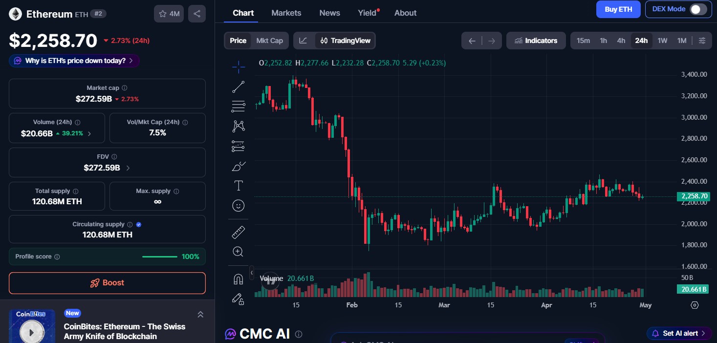 Ethereum price today
