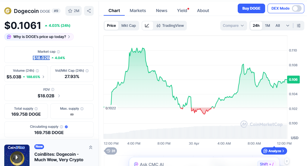 DOGE/USD price chart