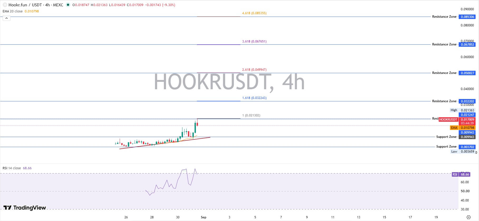 HOOKR Technical Analysis: Reading The 4-Hour Chart