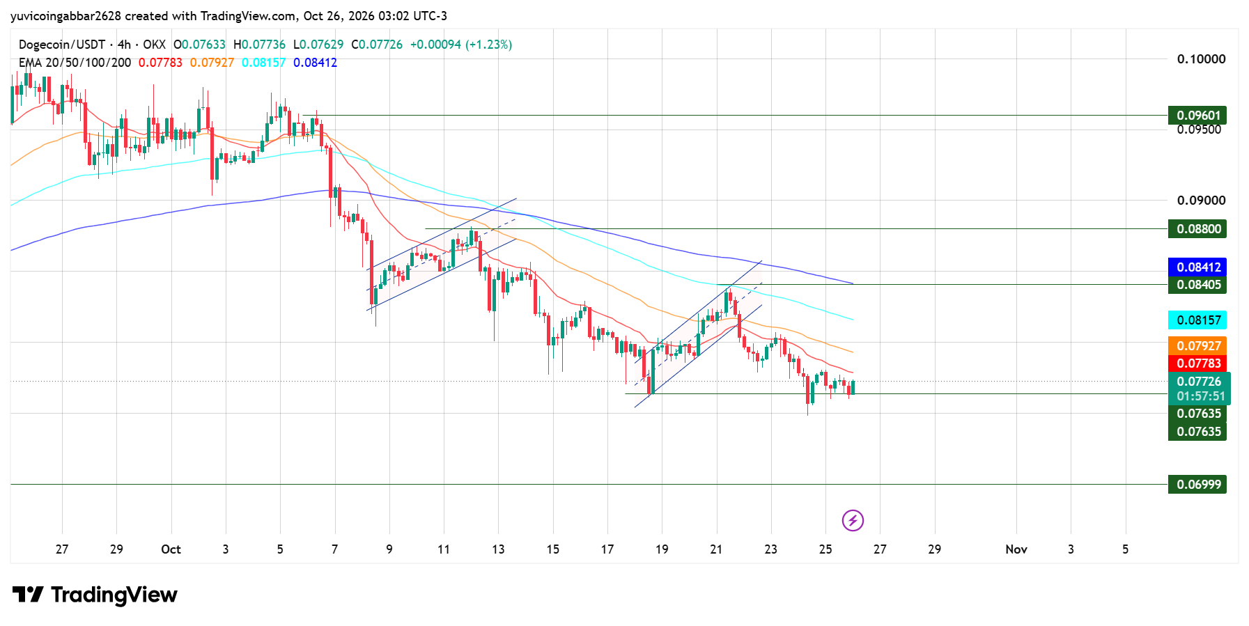 Dogecoin Price Prediction: DOGE Holds a Support Under EMAs