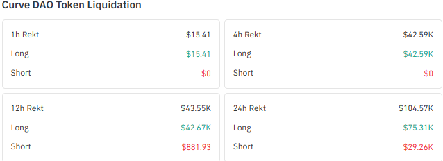 curv dao liquidations over the past day