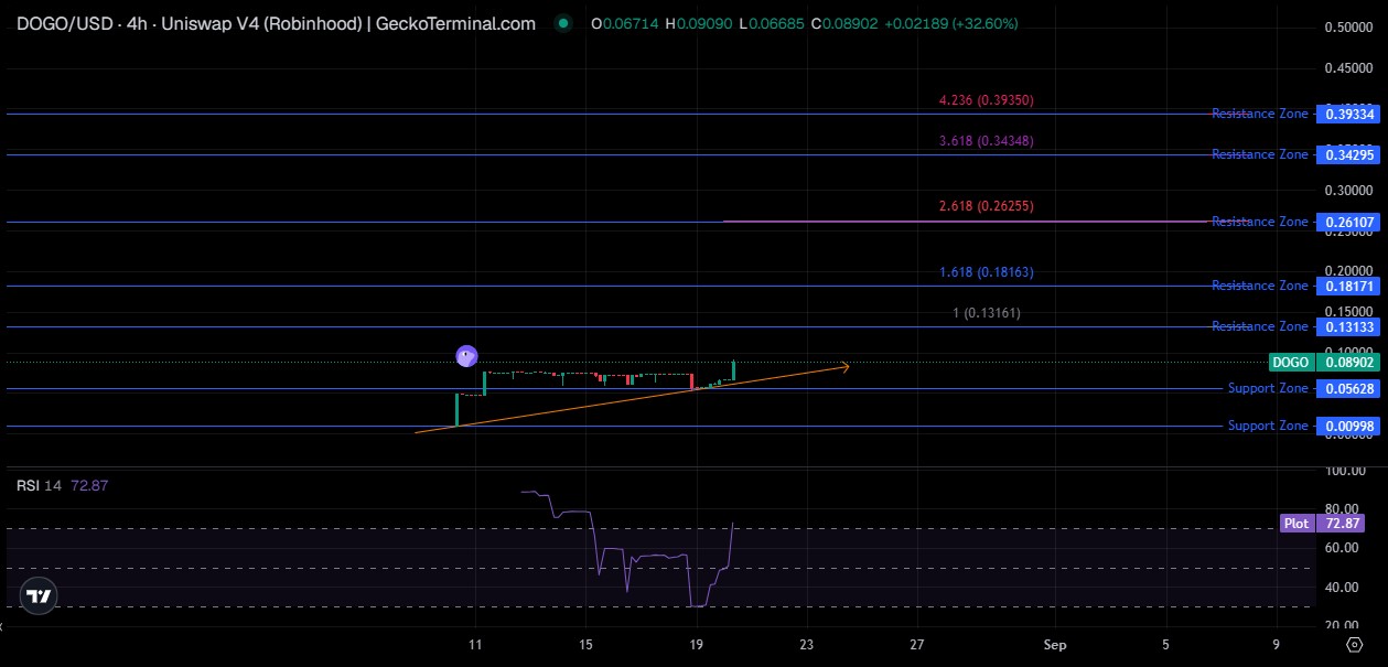DogBull Technical Analysis DogBull Technical Analysis