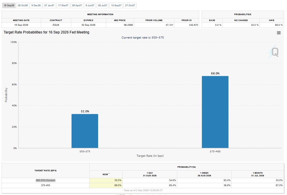 Fedwatch tool data Fedwatch tool data