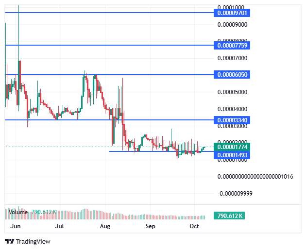 BDAG/USD price chart BDAG/USD price chart
