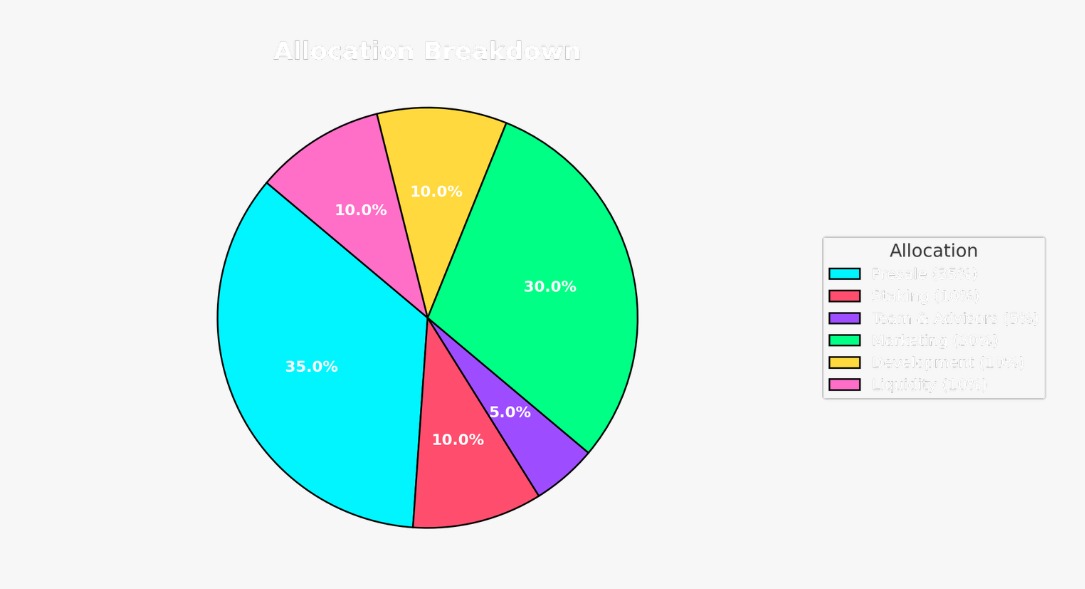 Deepsnitch tokenomics Deepsnitch tokenomics