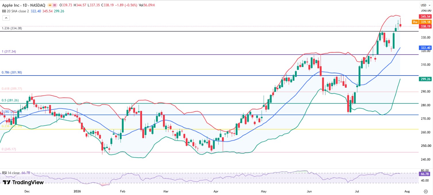 Apple Stock Technical Analysis Apple Stock Technical Analysis