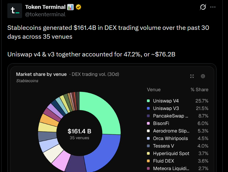  stablecoin DEX volume X post