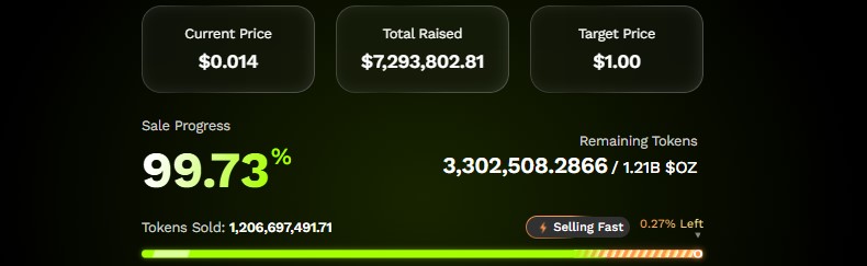 Ozak AI just crossed $7.2 million in presale 