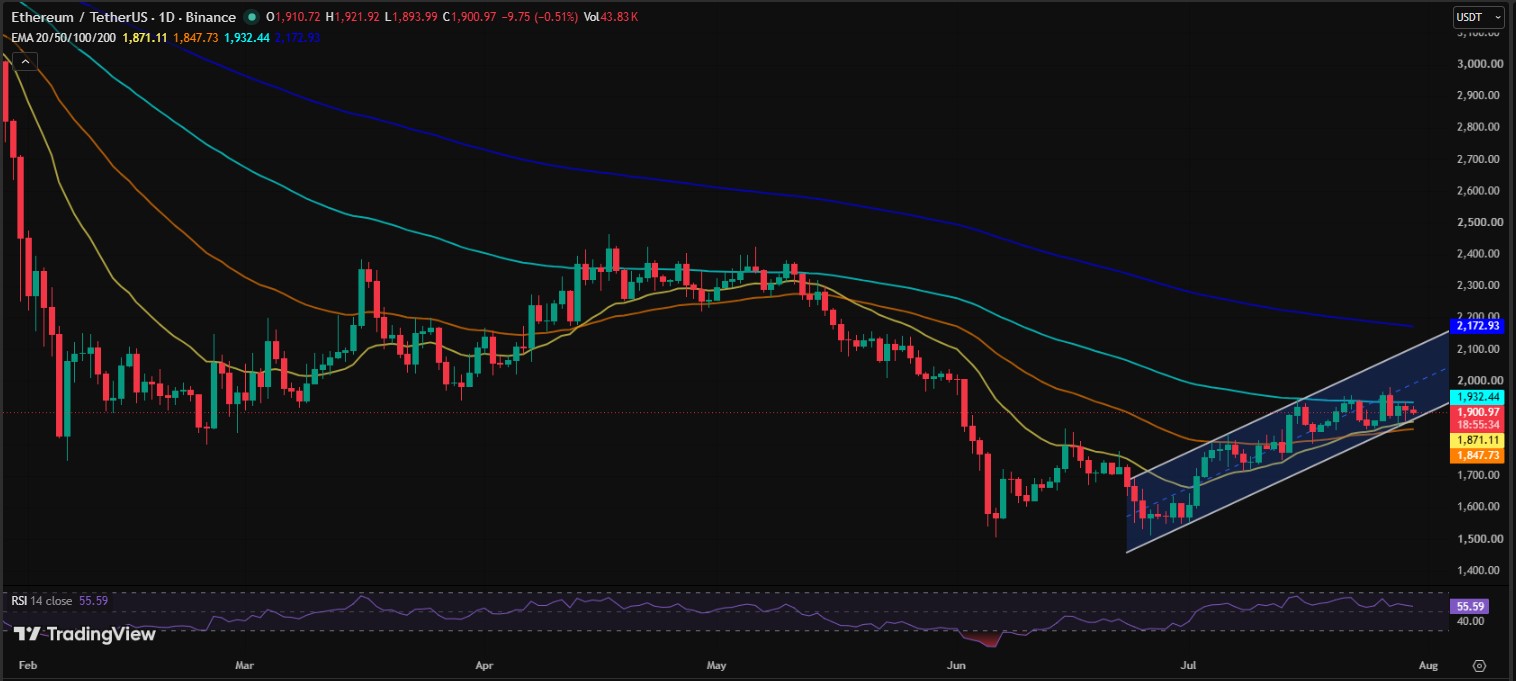ETH/USDT PRICE CHART