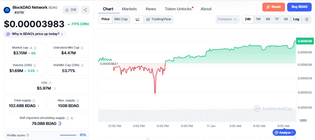 BlockDAG Price chart BlockDAG Price chart