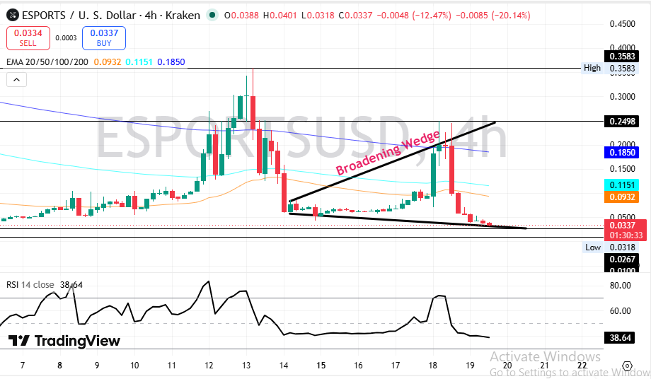 ESPORTS Technical Price Analysis