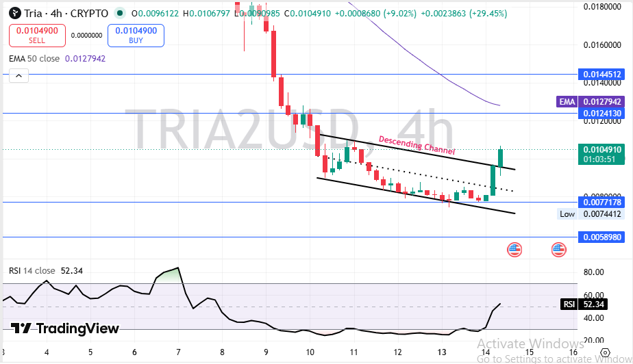 Tria Technical Price Analysis Tria Technical Price Analysis