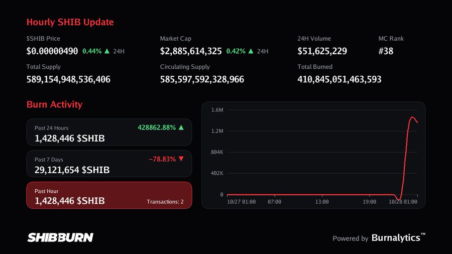 Shiba Inu News: 1.43M SHIB Burned in One Hour Shiba Inu News: 1.43M SHIB Burned in One Hour