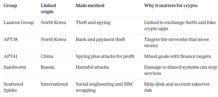Top Hacker Groups in the World shown with Lazarus Group and other threat names Top Hacker Groups in the World shown with Lazarus Group and other threat names