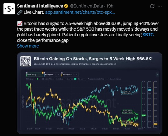  Bitcoin has started closing a performance gap with traditional markets
