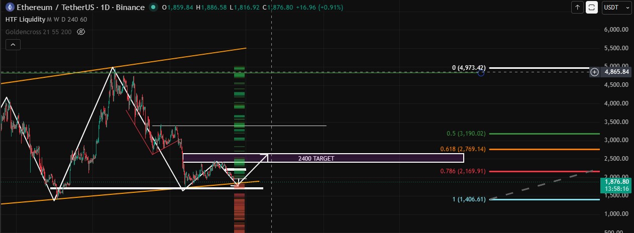 ethereum one day time-frame