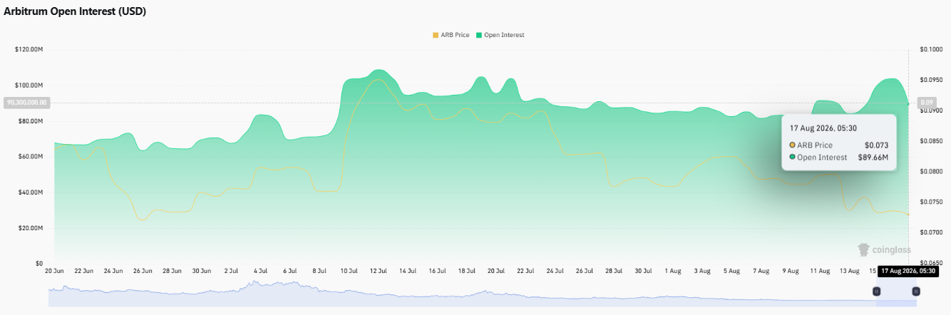 Arbitrum volume open intrest 