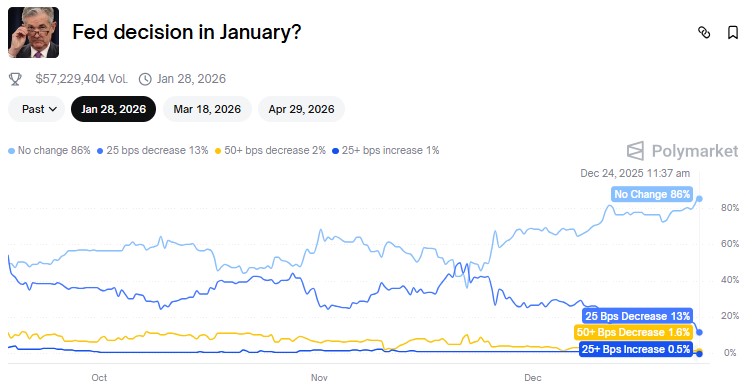 Fed rate Cut Prediction Fed rate Cut Prediction