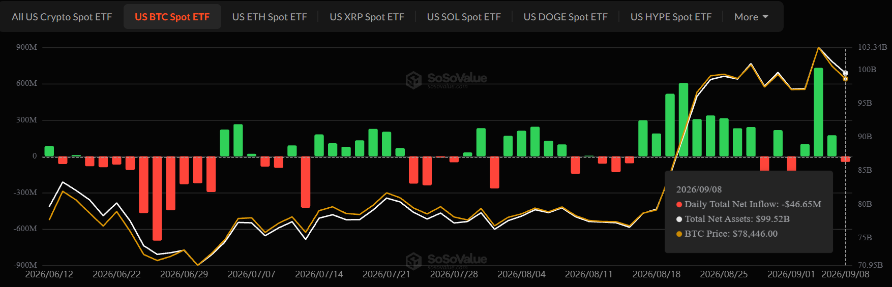 Bitcoin ETF Outflow today Bitcoin ETF Outflow today
