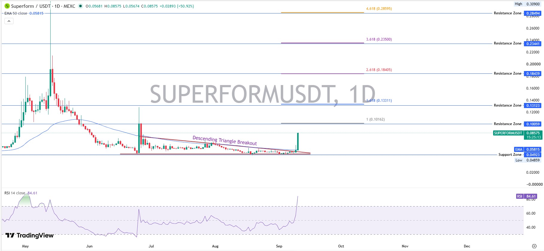 Superform Technical Analysis Superform Technical Analysis