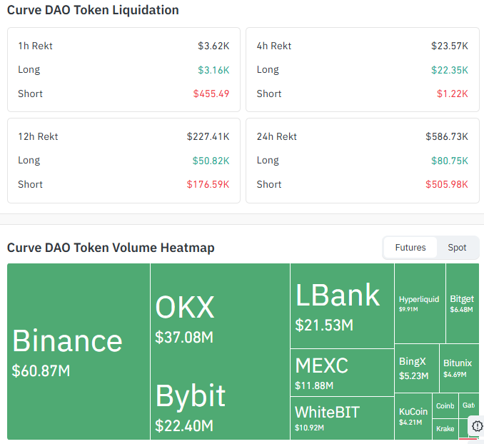 Curve DAO Token Liquidation and Volume Data