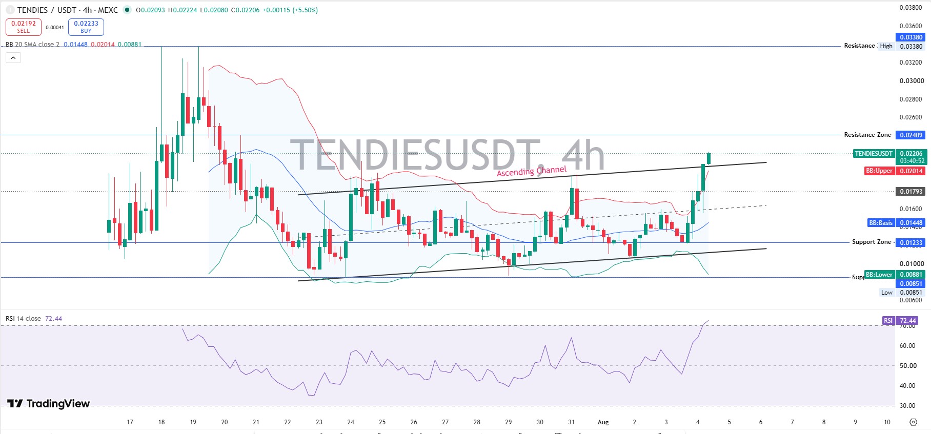 TENDIES Technical Analysis