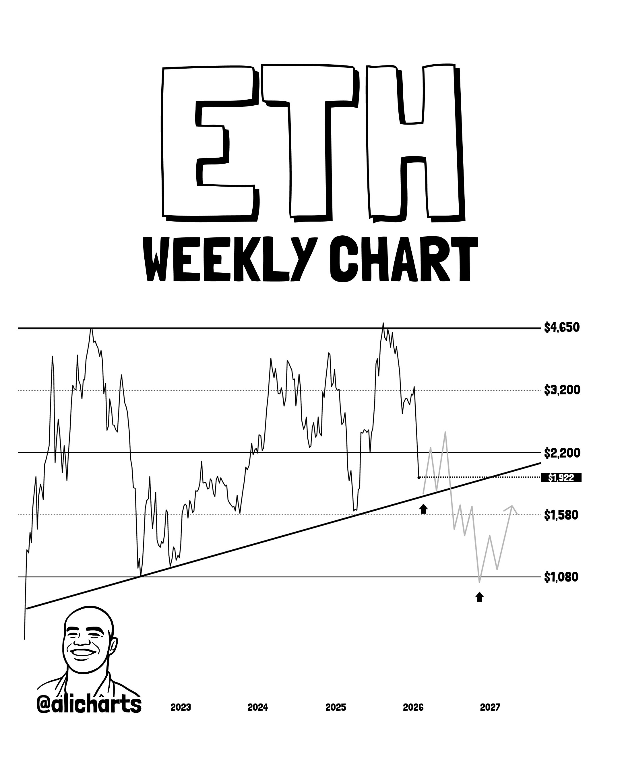 Ethereum weekly chart highlighting long term support and trend structure