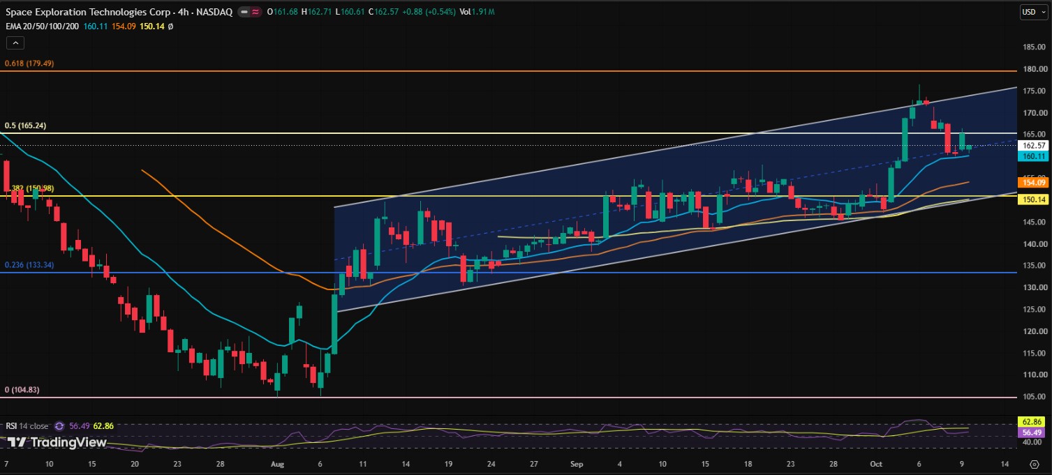 What Is the Support Level for SPCX Stock?