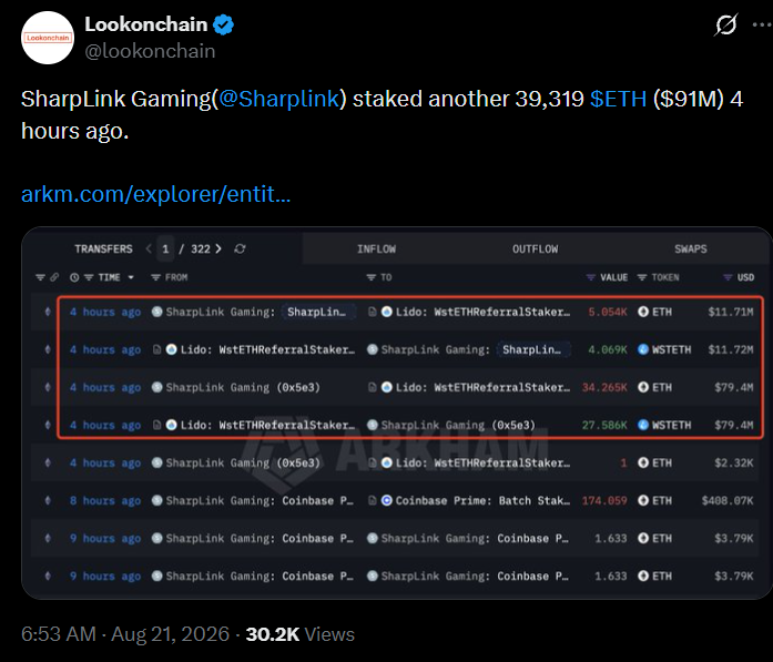 SharpLink Gaming Stakes Another 39,319 ETH Worth $91 Million