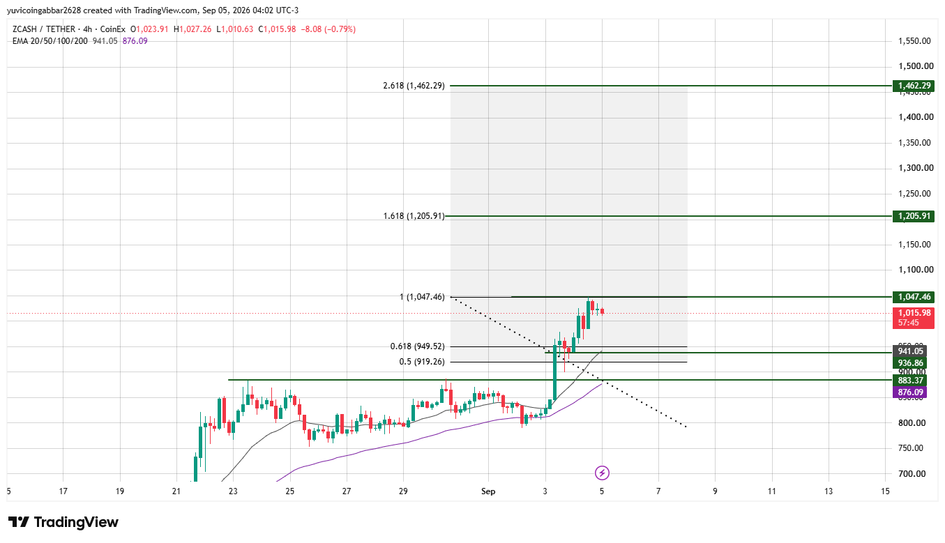 Zcash Chart Analysis: ZEC Price Today and Outlook Zcash Chart Analysis: ZEC Price Today and Outlook