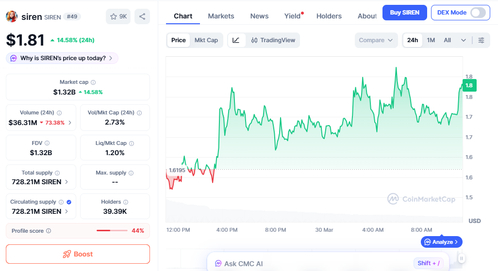SIREN price chart showing strong upward trend with short-term volatility SIREN price chart showing strong upward trend with short-term volatility