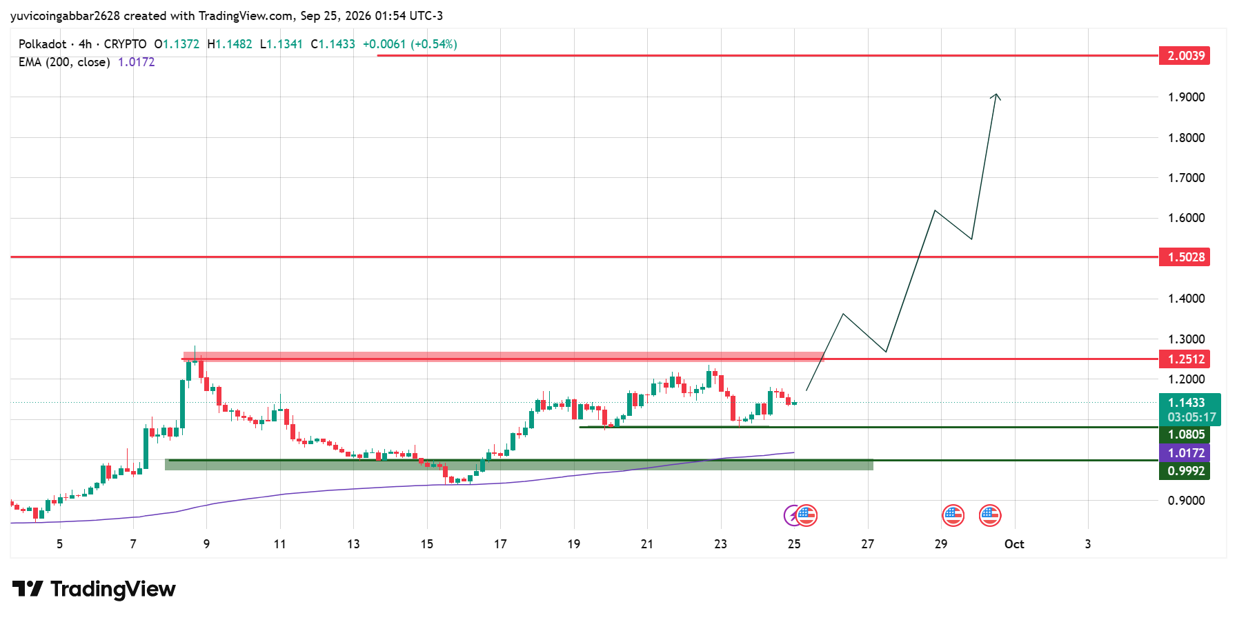 DOT Technical Analysis DOT Technical Analysis