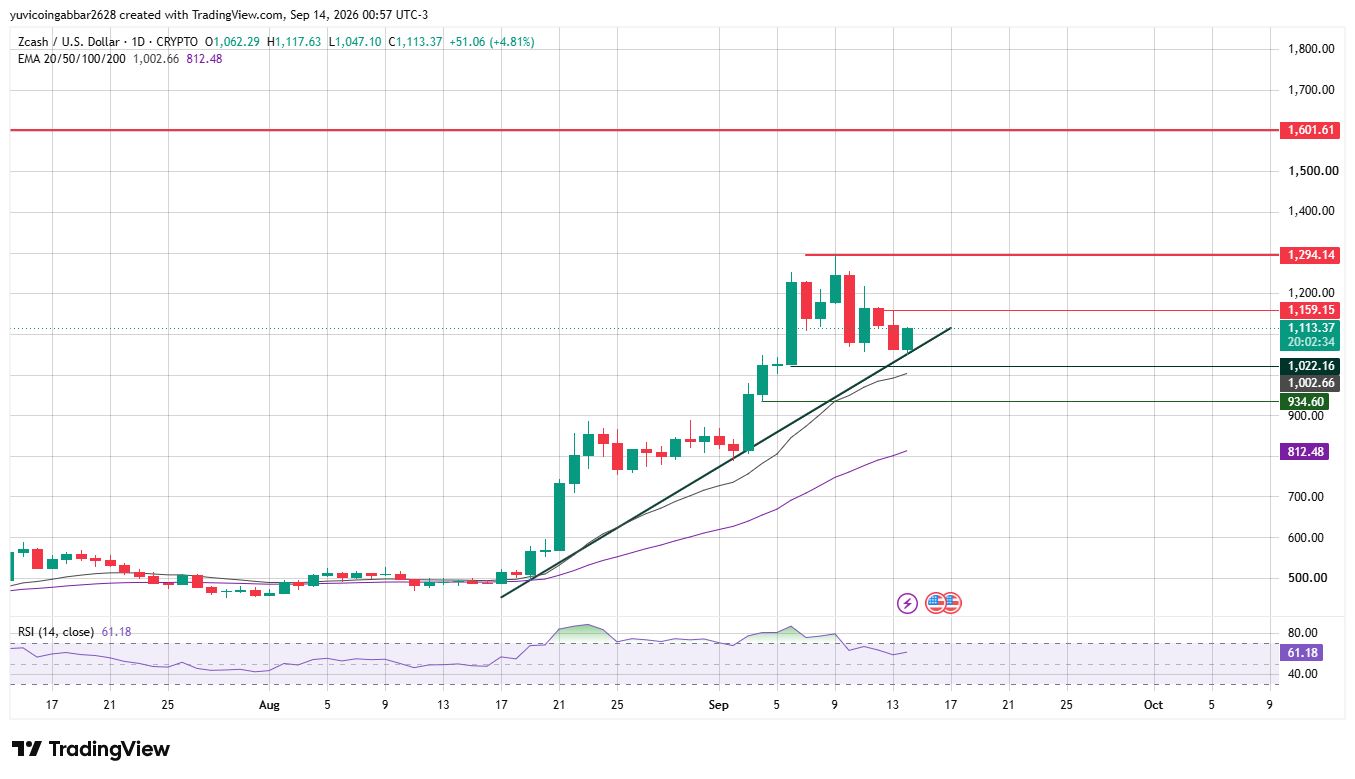 ZEC Price Prediction Chart: Technical Analysis