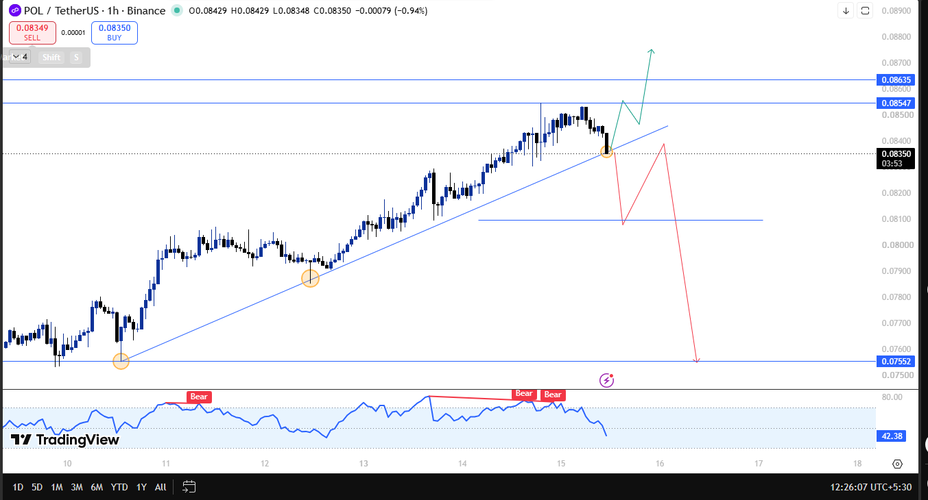 polygon 1h technical chart