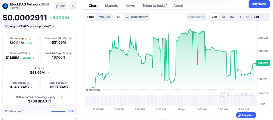 BlockDAG Price Chart Today
