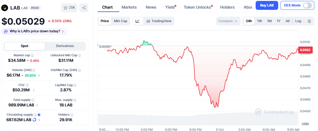 Lab Token Price Today Lab Token Price Today