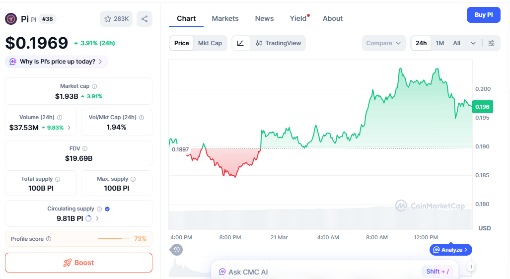 PI price chart trending upward after protocol upgrade PI price chart trending upward after protocol upgrade